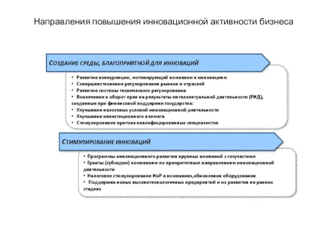 Направления повышения инновационной активности бизнеса