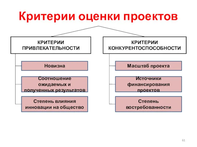 Критерии оценки проектов КРИТЕРИИ ПРИВЛЕКАТЕЛЬНОСТИ КРИТЕРИИ КОНКУРЕНТОСПОСОБНОСТИ