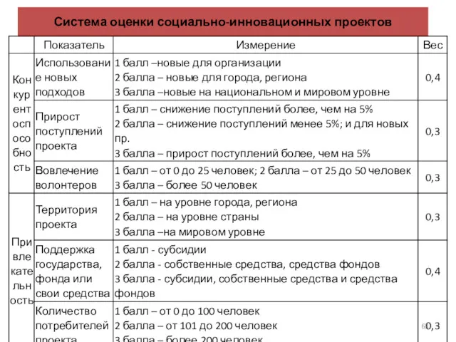 Система оценки социально-инновационных проектов