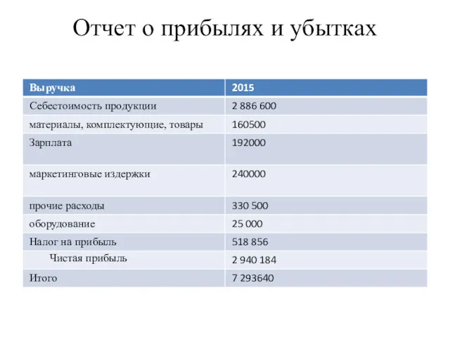 Отчет о прибылях и убытках