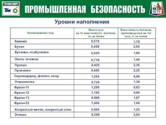 Уровни наполнения Аммиак Бутан Бутилен, изобутилен Окись этилена Пропан Пропилен