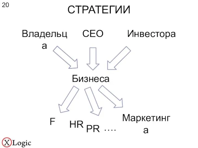 СТРАТЕГИИ Бизнеса Владельца Маркетинга Инвестора CEO F HR PR ….