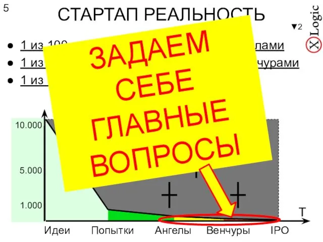 СТАРТАП РЕАЛЬНОСТЬ 1 из 100 стартапов финансируются ангелами 1 из