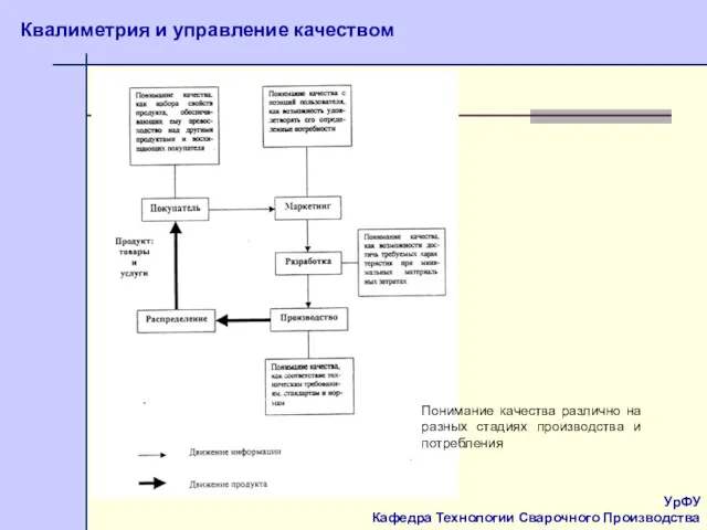 УрФУ Кафедра Технологии Сварочного Производства Квалиметрия и управление качеством Понимание