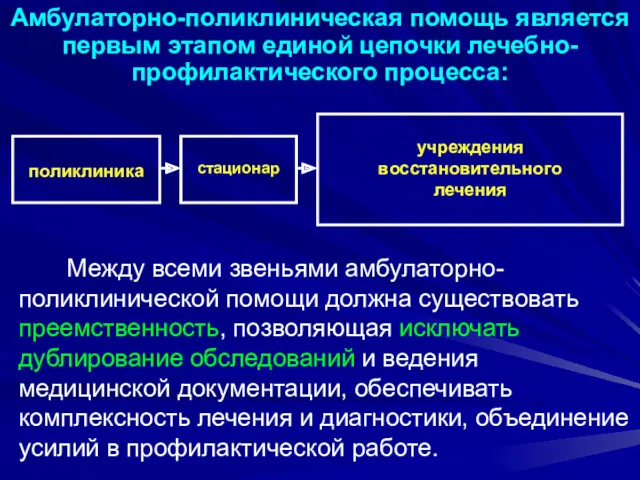 Амбулаторно-поликлиническая помощь является первым этапом единой цепочки лечебно-профилактического процесса: Между всеми звеньями амбулаторно-поликлинической