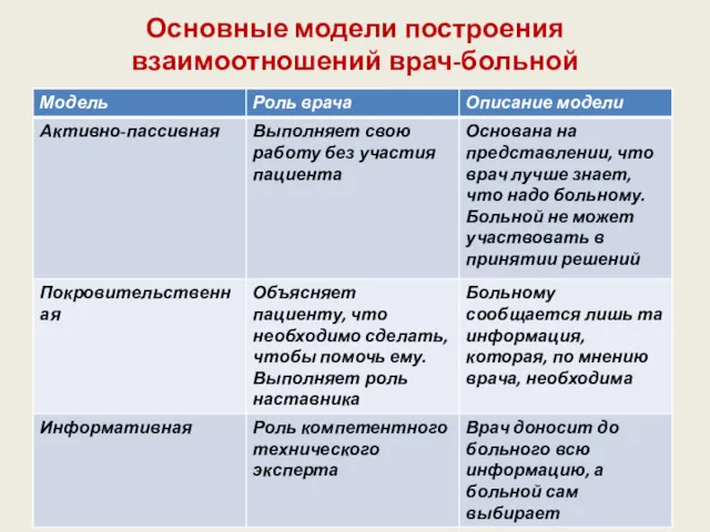 Основные модели построения взаимоотношений врач-больной