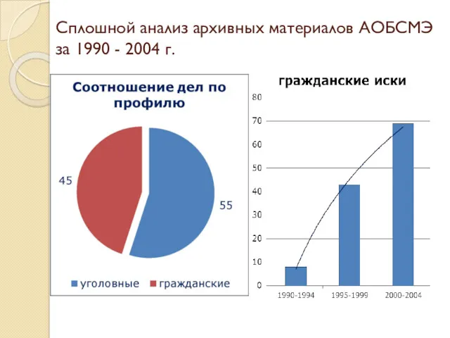 Сплошной анализ архивных материалов АОБСМЭ за 1990 - 2004 г.