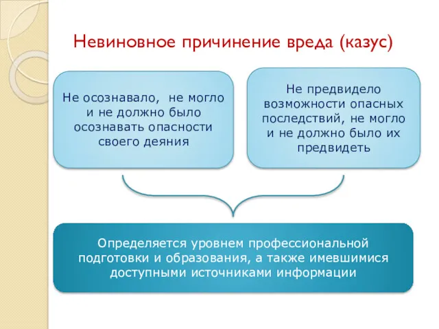 Невиновное причинение вреда (казус) Не осознавало, не могло и не должно было осознавать