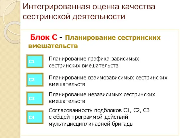 Блок С - Планирование сестринских вмешательств Интегрированная оценка качества сестринской деятельности С1 Планирование