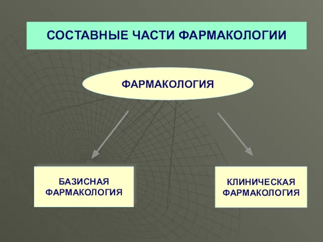 СОСТАВНЫЕ ЧАСТИ ФАРМАКОЛОГИИ БАЗИСНАЯ ФАРМАКОЛОГИЯ КЛИНИЧЕСКАЯ ФАРМАКОЛОГИЯ ФАРМАКОЛОГИЯ