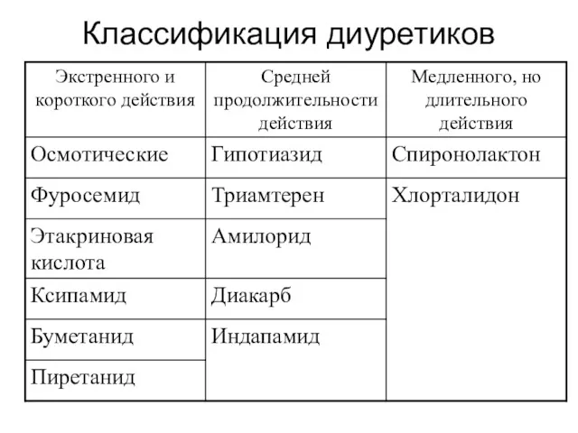 Классификация диуретиков