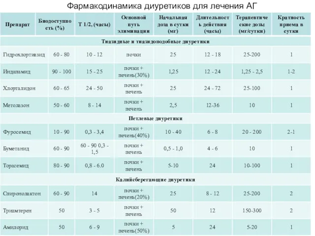 Фармакодинамика диуретиков для лечения АГ