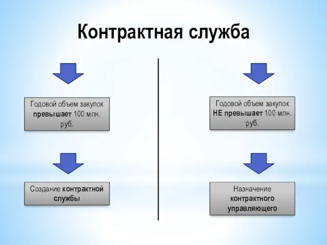 Контрактная служба Годовой объем закупок превышает 100 млн. руб. Создание контрактной службы Назначение