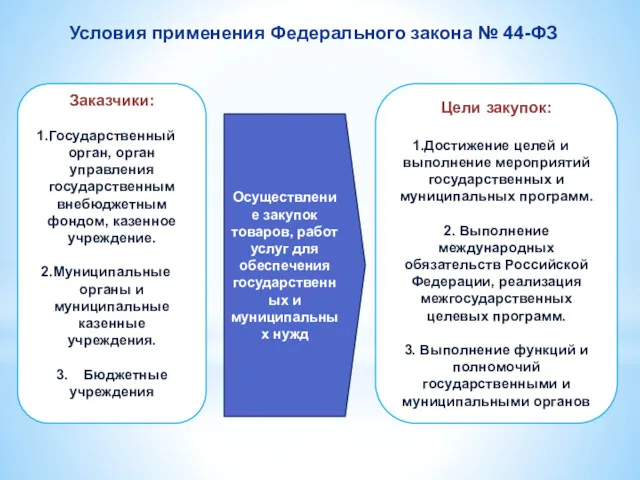 Условия применения Федерального закона № 44-ФЗ Цели закупок: Достижение целей и выполнение мероприятий