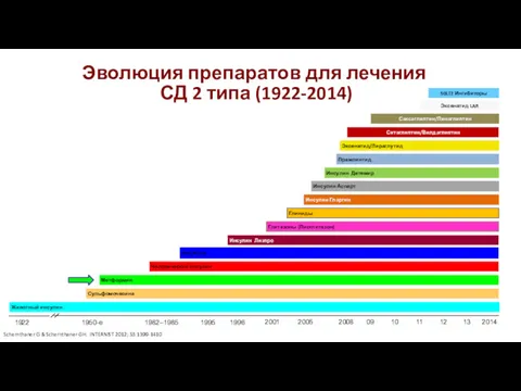 Эволюция препаратов для лечения СД 2 типа (1922-2014) Сульфомочевина Акарбоза Метформин Инсулин Лизпро