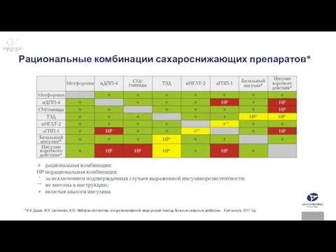 Рациональные комбинации сахароснижающих препаратов* *И.И. Дедов, М.В. Шестакова, А.Ю. Майоров «Алгоритмы специализированной медицинской