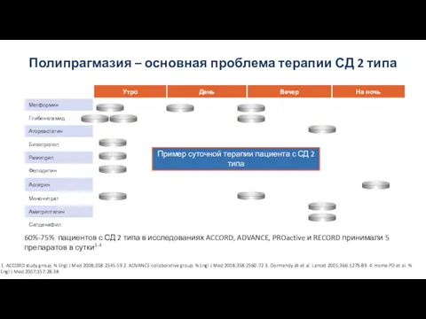 Полипрагмазия – основная проблема терапии СД 2 типа Пример суточной терапии пациента с