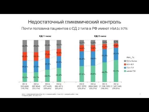 Недостаточный гликемический контроль Почти половина пациентов с СД 2 типа в РФ имеют