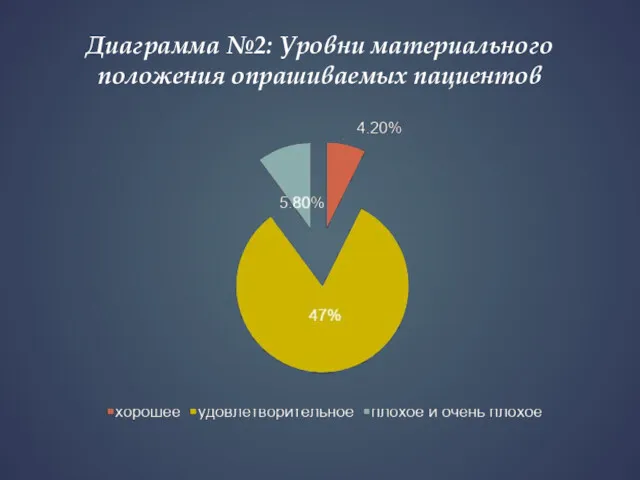 Диаграмма №2: Уровни материального положения опрашиваемых пациентов