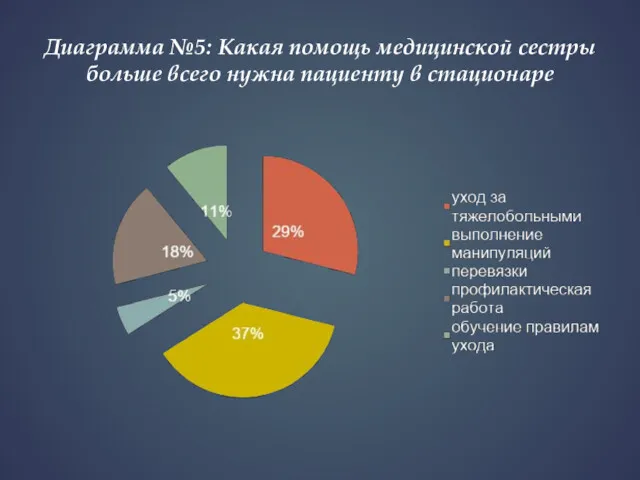 Диаграмма №5: Какая помощь медицинской сестры больше всего нужна пациенту в стационаре