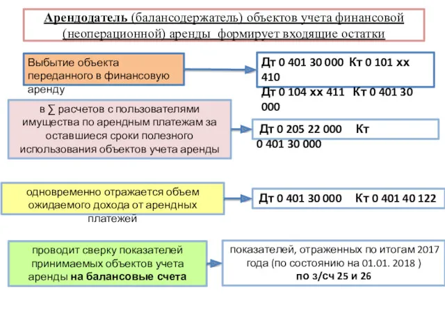 Арендодатель (балансодержатель) объектов учета финансовой (неоперационной) аренды формирует входящие остатки