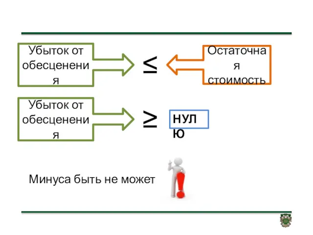 Убыток от обесценения ≥ НУЛЮ Минуса быть не может Убыток от обесценения ≤ Остаточная стоимость