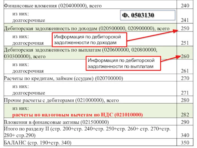 Ф. 0503130 Информация по дебиторской задолженности по доходам Информация по дебиторской задолженности по выплатам