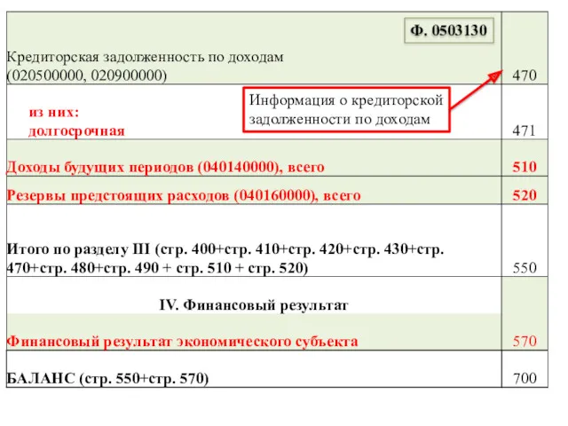 Ф. 0503130 Информация о кредиторской задолженности по доходам