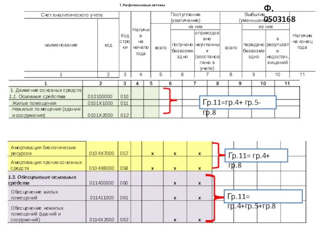 Ф. 0503168 Гр.11=гр.4+ гр.5-гр.8 Гр.11= гр.4+ гр.8 Гр.11= гр.4+гр.5+гр.8
