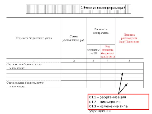 01.1 – реорганизация 01.2 – ликвидация 01.3 – изменение типа учреждения