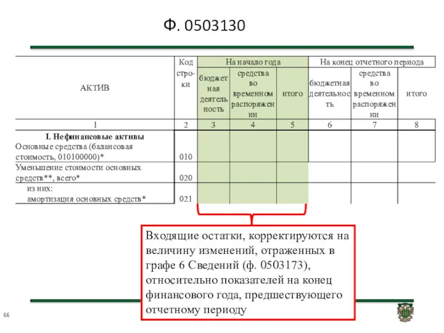 Ф. 0503130 Входящие остатки, корректируются на величину изменений, отраженных в