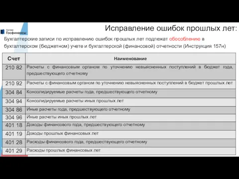 Исправление ошибок прошлых лет: Бухгалтерские записи по исправлению ошибок прошлых