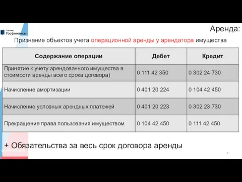 Аренда: Признание объектов учета операционной аренды у арендатора имущества + Обязательства за весь срок договора аренды