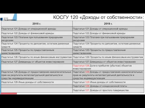 КОСГУ 120 «Доходы от собственности»: