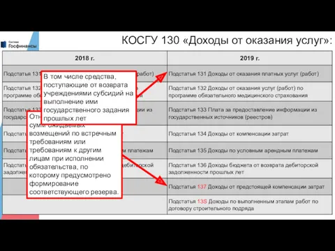 КОСГУ 130 «Доходы от оказания услуг»: Относятся доходы в виде