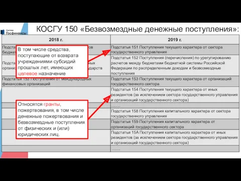 КОСГУ 150 «Безвозмездные денежные поступления»: Относятся гранты, пожертвования, в том числе денежные пожертвования