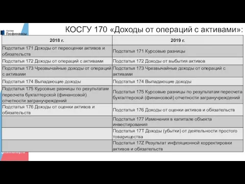 КОСГУ 170 «Доходы от операций с активами»: