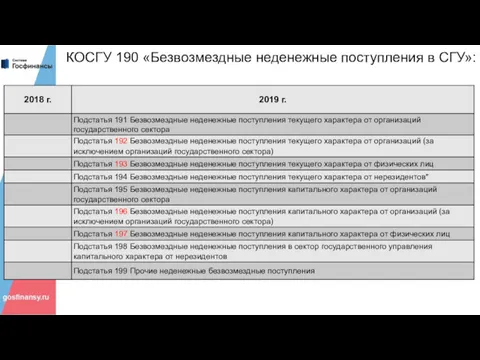 КОСГУ 190 «Безвозмездные неденежные поступления в СГУ»: