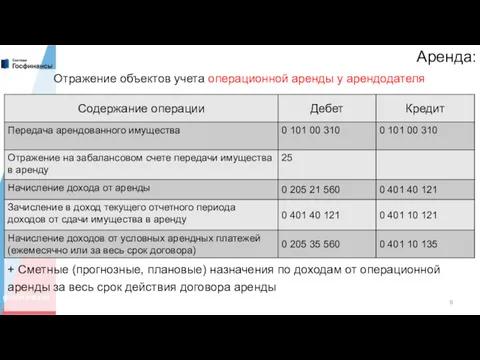 Аренда: Отражение объектов учета операционной аренды у арендодателя + Сметные (прогнозные, плановые) назначения