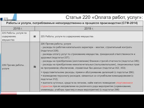 Статья 220 «Оплата работ, услуг»: .