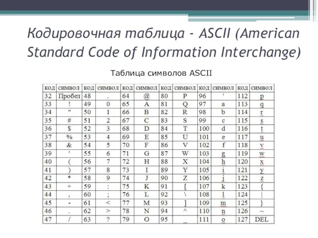 Кодировочная таблица - ASCII (American Standard Code of Information Interchange) Таблица символов ASCII