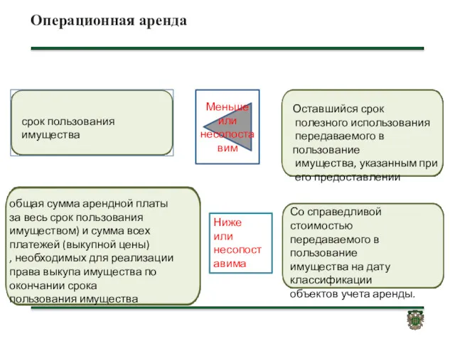 Операционная аренда срок пользования имущества Меньше или несопоставим Оставшийся срок