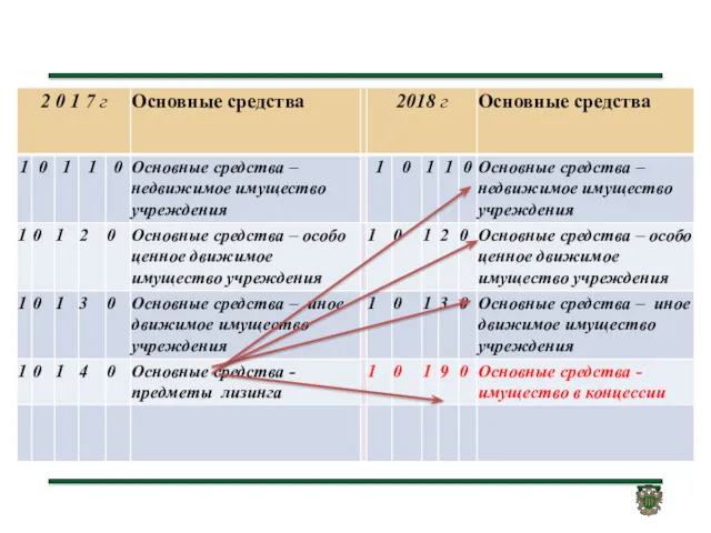 ЕДИНЫЙ ПЛАН СЧЕТОВ 10100 ОСНОВНЫЕ СРЕДСТВА