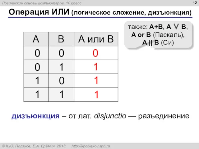 Операция ИЛИ (логическое сложение, дизъюнкция) 1 0 также: A+B, A