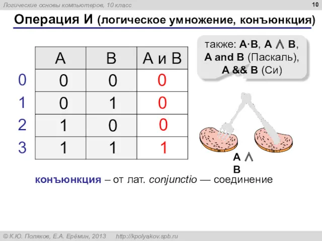 Операция И (логическое умножение, конъюнкция) 1 0 также: A·B, A