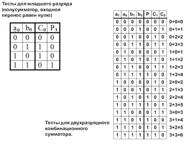 Тесты для младшего разряда (полусумматор, входной перенос равен нулю) Тесты для двухразрядного комбинационного сумматора.