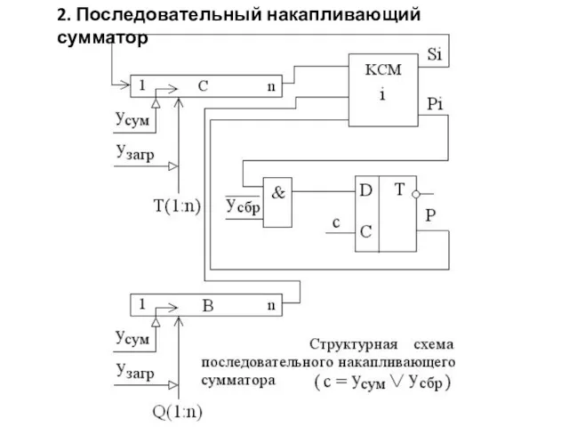 2. Последовательный накапливающий сумматор