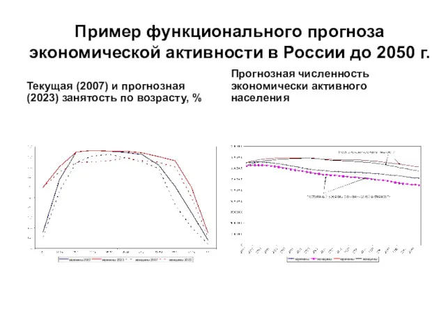 Пример функционального прогноза экономической активности в России до 2050 г.