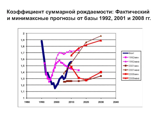 Коэффициент суммарной рождаемости: Фактический и минимаксные прогнозы от базы 1992, 2001 и 2008 гг.