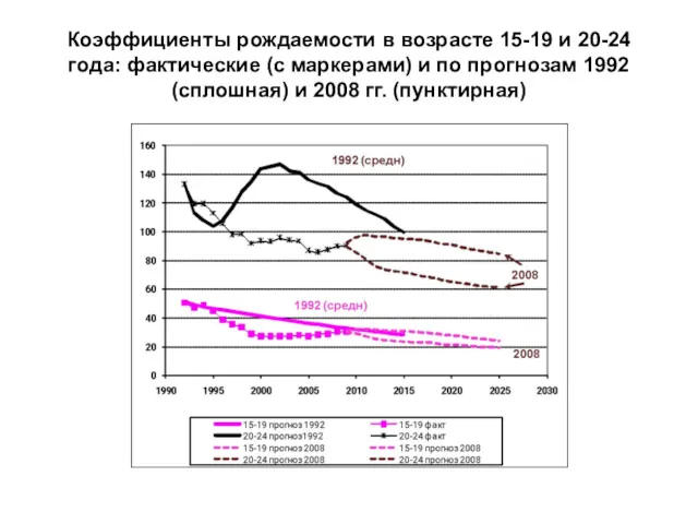 Коэффициенты рождаемости в возрасте 15-19 и 20-24 года: фактические (с